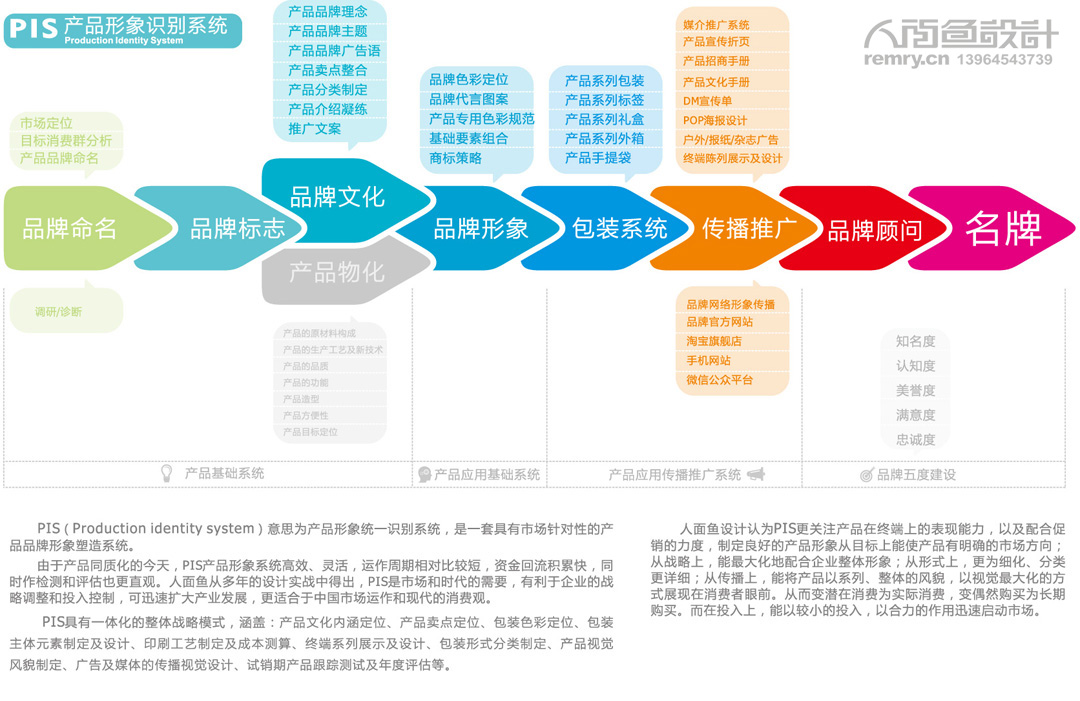 PIS产品形象识别系统设计,人面鱼设计