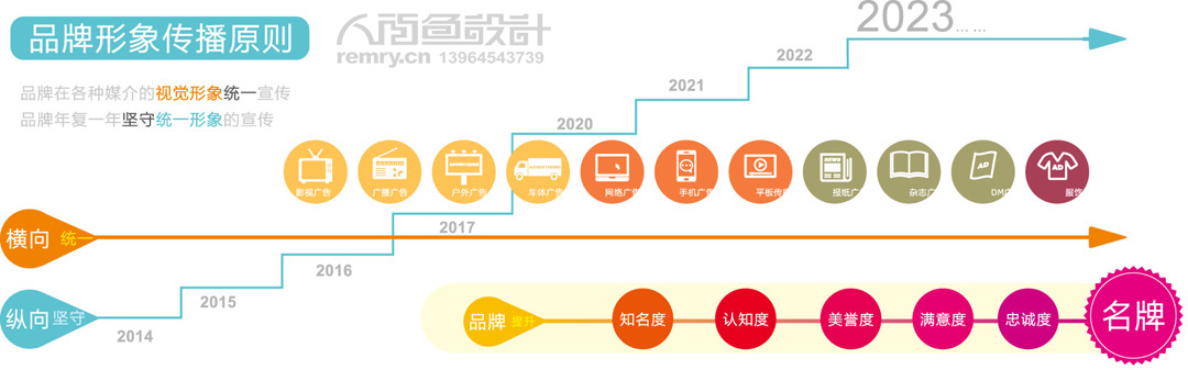 品牌推广传播原则,人面鱼设计